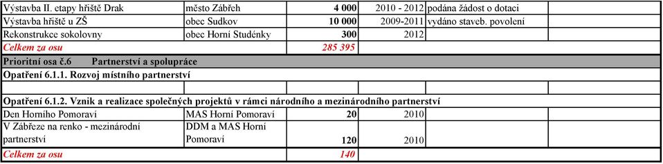 povolení Rekonstrukce sokolovny obec Horní Studénky 300 2012 Celkem za osu 285 395 Prioritní osa č.6 Partnerství a spolupráce Opatření 6.1.1. Rozvoj místního partnerství Opatření 6.