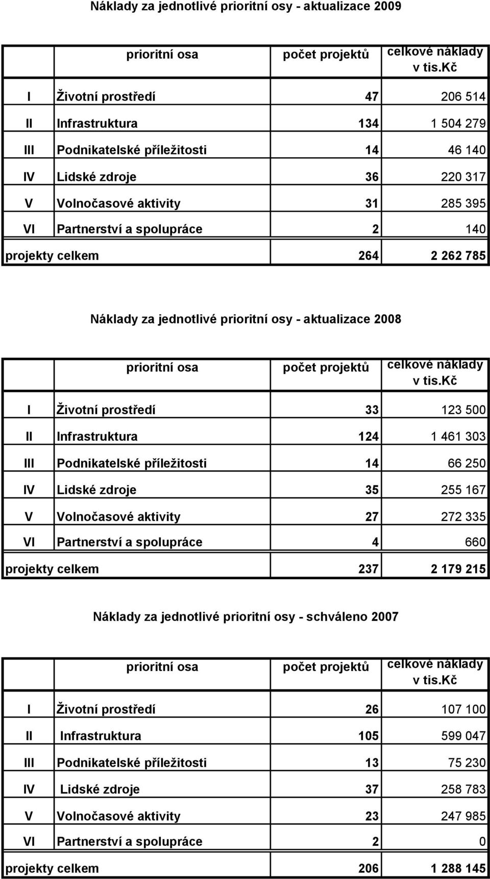 140 projekty celkem 264 2 262 785 Náklady za jednotlivé prioritní osy - aktualizace 2008 prioritní osa počet projektů celkové náklady v tis.