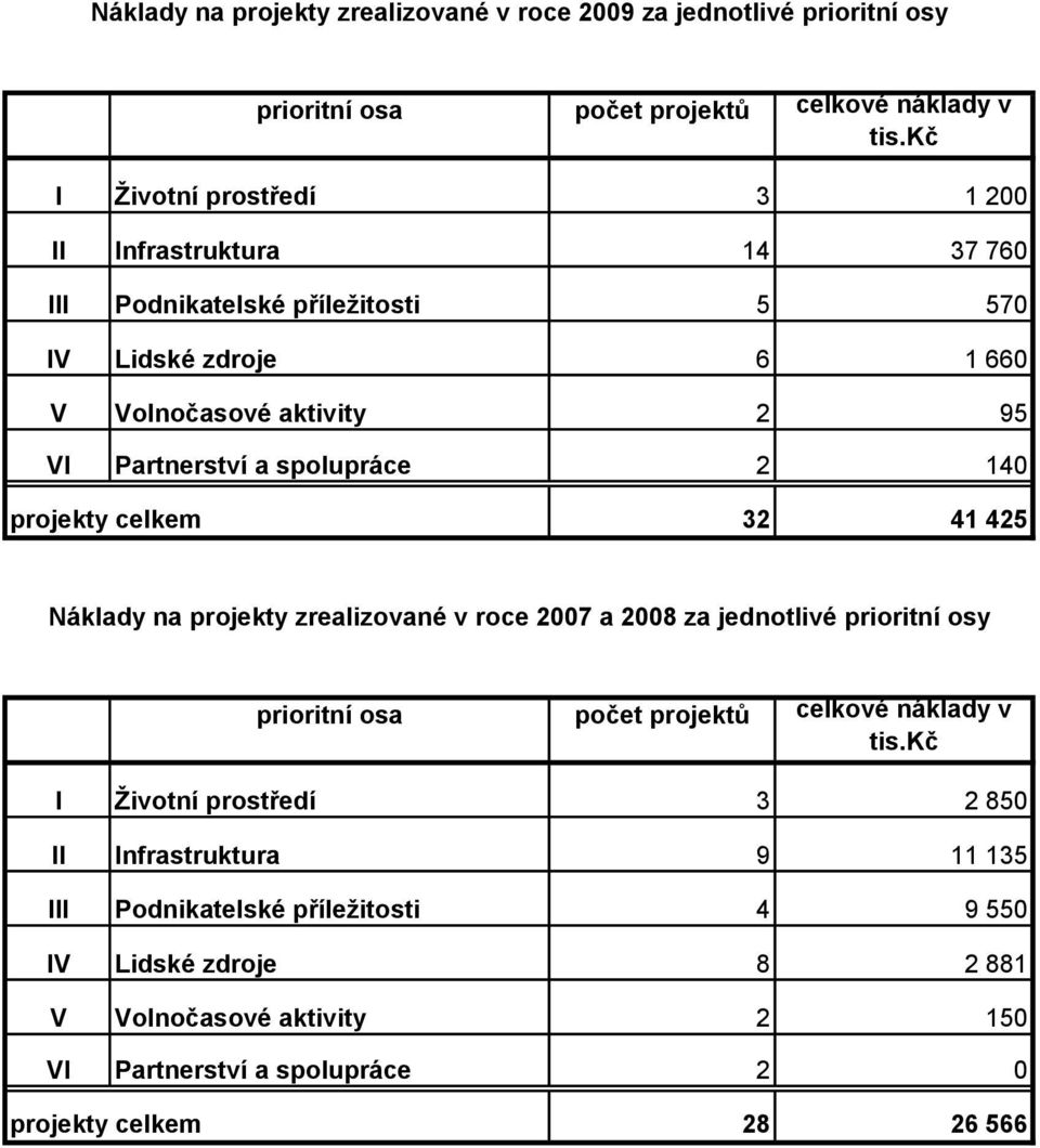 spolupráce 2 140 projekty celkem 32 41 425 Náklady na projekty zrealizované v roce 2007 a 2008 za jednotlivé prioritní osy prioritní osa počet projektů celkové náklady