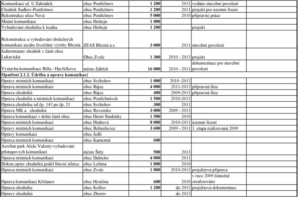 přípravné práce Místní komunikace obec Hoštejn 1 000 Vybudování chodníku k lesáku obec Hoštejn 1 200 projekt Rekonstrukce a vybudování obsluţných komunikací areálu ţivočišné výroby Březná ZEAS Březná