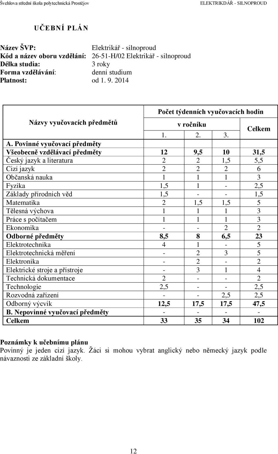 Povinné vyučovací předměty Všeobecně vzdělávací předměty 12 9,5 10 31,5 Český jazyk a literatura 2 2 1,5 5,5 Cizí jazyk 2 2 2 6 Občanská nauka 1 1 1 3 Fyzika 1,5 1-2,5 Základy přírodních věd 1,5 - -