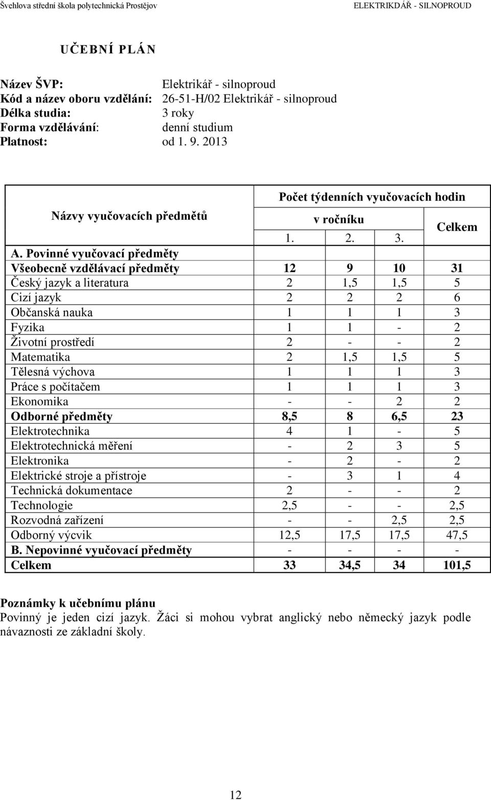 Povinné vyučovací předměty Všeobecně vzdělávací předměty 12 9 10 31 Český jazyk a literatura 2 1,5 1,5 5 Cizí jazyk 2 2 2 6 Občanská nauka 1 1 1 3 Fyzika 1 1-2 Životní prostředí 2 - - 2 Matematika 2