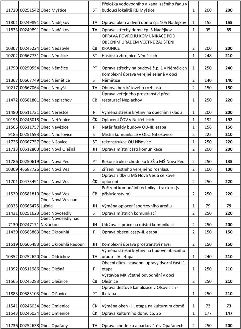 5 Nadějkov 1 95 85 10307 00245224 Obec Nedabyle ČB OPRAVA POVRCHU KOMUNIKACE POD OBECNÍM ÚŘADEM VČETNĚ ZAJIŠTĚNÍ KRAJNICE 2 200 200 10202 00667731 Obec Němčice ST Hasičská zbrojnice Němčicích 1 248