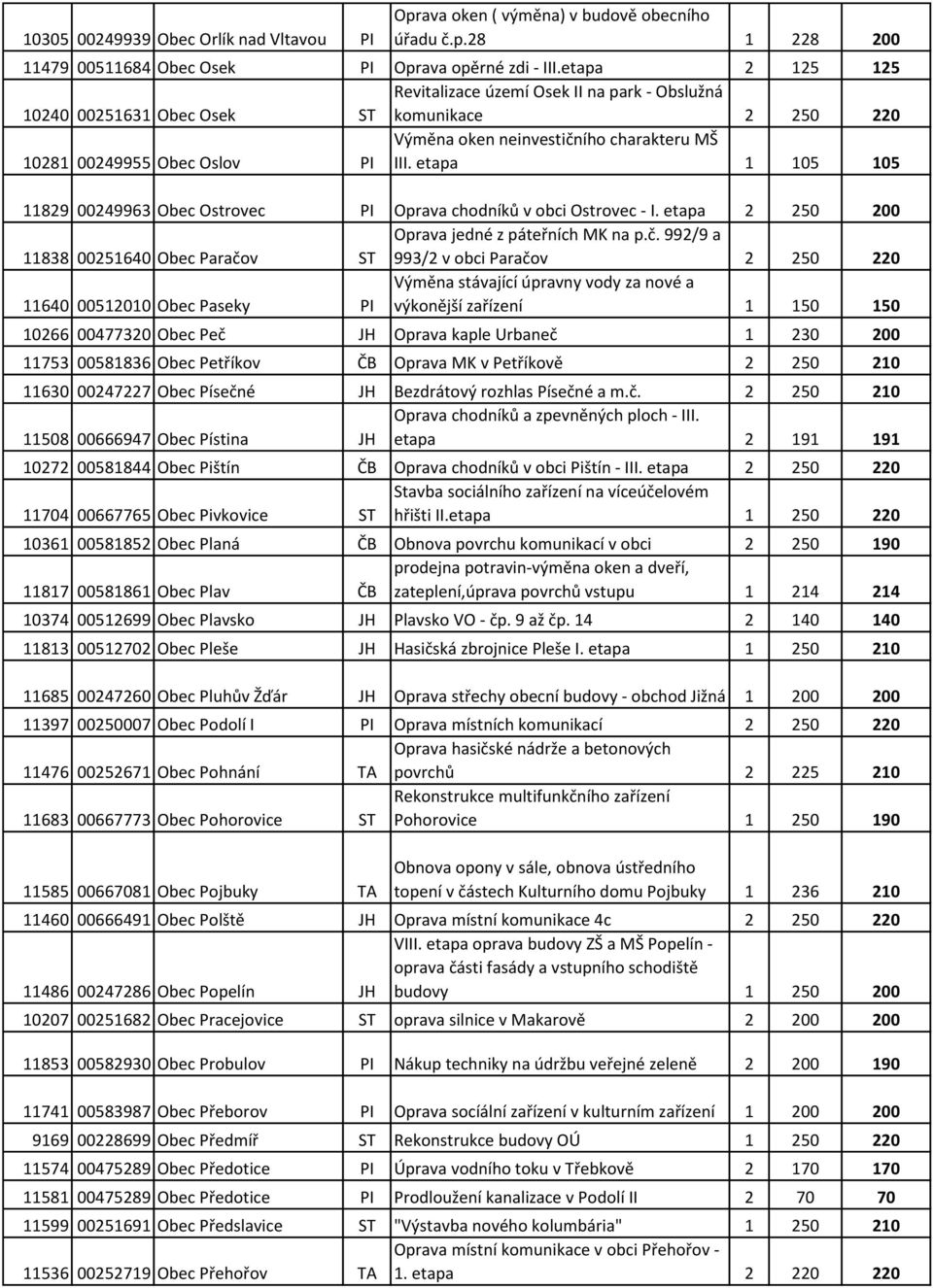 etapa 1 105 105 11829 00249963 Obec Ostrovec PI Oprava chodníků v obci Ostrovec - I. etapa 2 250 200 11838 00251640 Obec Paračo