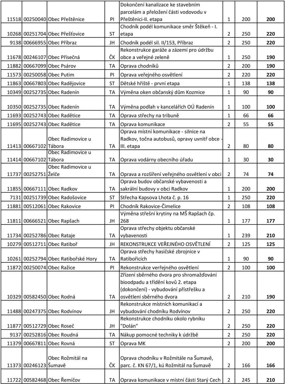 II/153, Příbraz 2 250 220 Rekonstrukce garáže a zázemí pro údržbu 11678 00246107 Obec Přísečná ČK obce a veřejné zeleně 1 250 190 11882 00667099 Obec Psárov TA Oprava chodníků 2 200 190 11573