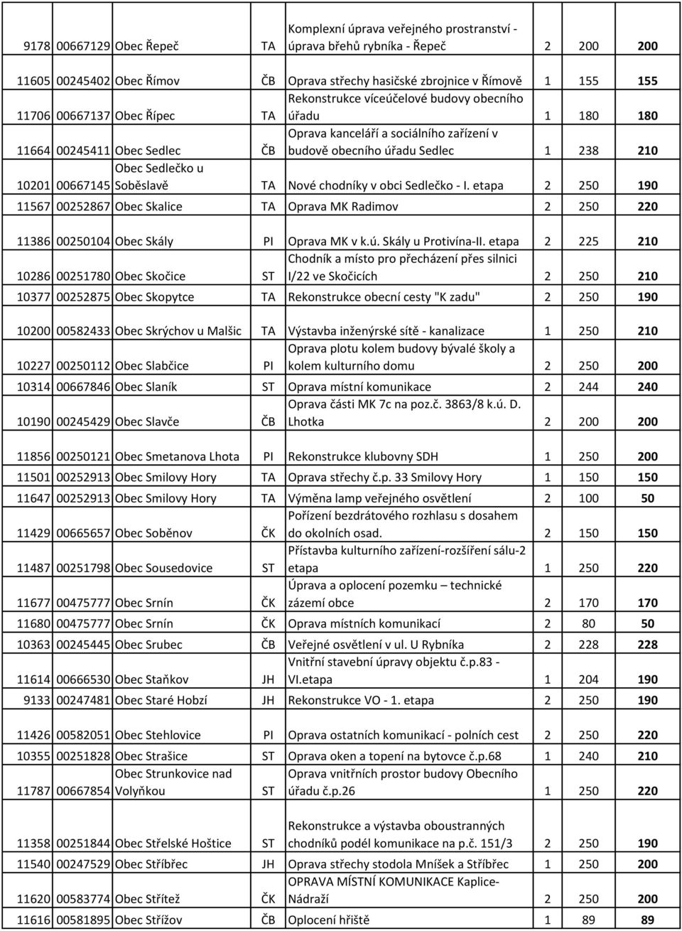 Sedlečko u 10201 00667145 Soběslavě TA Nové chodníky v obci Sedlečko - I. etapa 2 250 190 11567 00252867 Obec Skalice TA Oprava MK Radimov 2 250 220 11386 00250104 Obec Skály PI Oprava MK v k.ú.