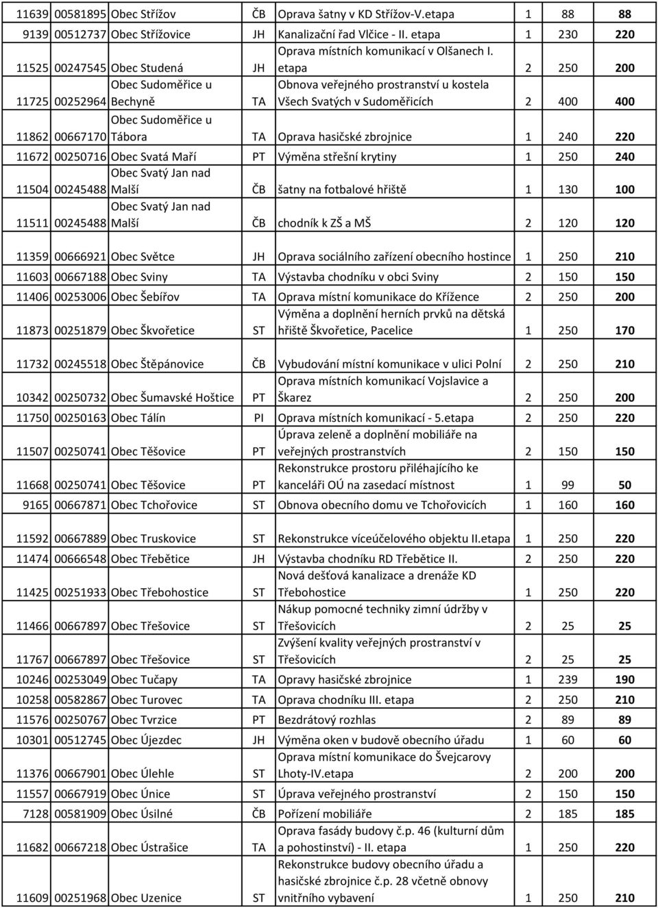 etapa 2 250 200 Obec Sudoměřice u 11725 00252964 Bechyně TA Obnova veřejného prostranství u kostela Všech Svatých v Sudoměřicích 2 400 400 11862 00667170 Obec Sudoměřice u Tábora TA Oprava hasičské