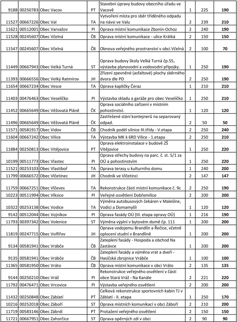 prostranství v obci Včelná 2 100 70 11449 00667943 Obec Velká Turná ST 11393 00666556 Obec Velký Ratmírov JH Oprava budovy školy Velká Turná čp.55, výstavba plynovodní a vodovodní přípojky.