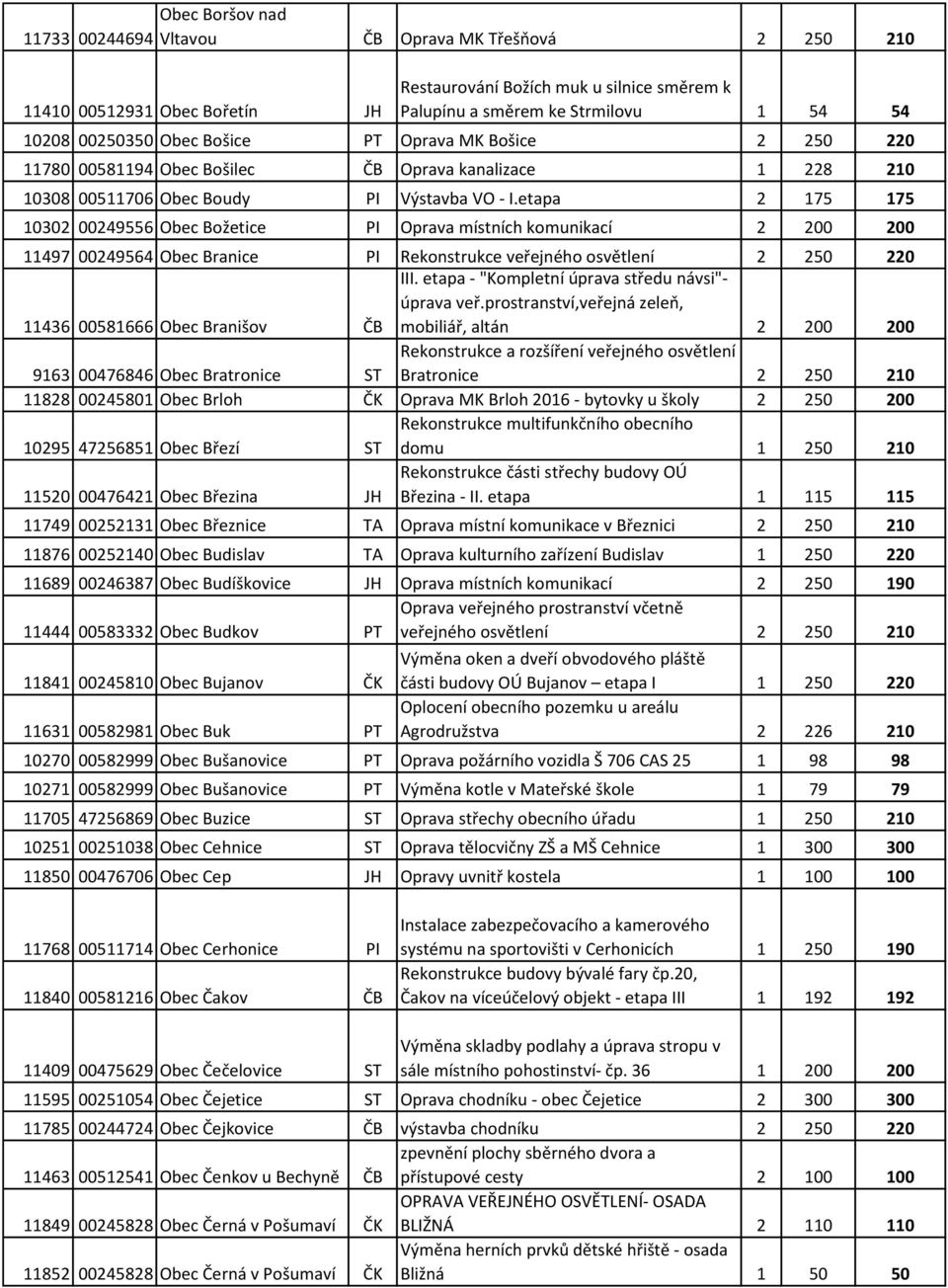etapa 2 175 175 10302 00249556 Obec Božetice PI Oprava místních komunikací 2 200 200 11497 00249564 Obec Branice PI Rekonstrukce veřejného osvětlení 2 250 220 11436 00581666 Obec Branišov ČB III.