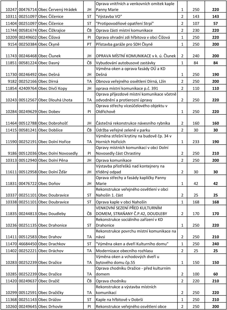 9154 00250384 Obec Čkyně PT Přístavba garáže pro SDH Čkyně 1 250 200 11743 00246468 Obec Člunek JH OPRAVA MÍSTNÍ KOMUNIKACE v k. ú.