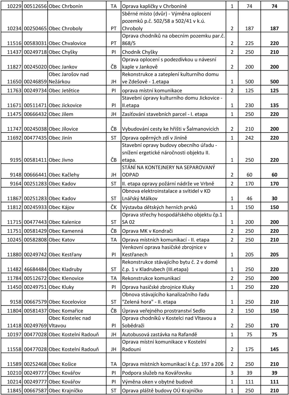 868/5 2 225 220 11437 00249718 Obec Chyšky PI Chodník Chyšky 2 250 210 11827 00245020 Obec Jankov ČB Oprava oplocení s podezdívkou u návesní kaple v Jankově 2 200 200 Obec Jarošov nad 11650 00246859