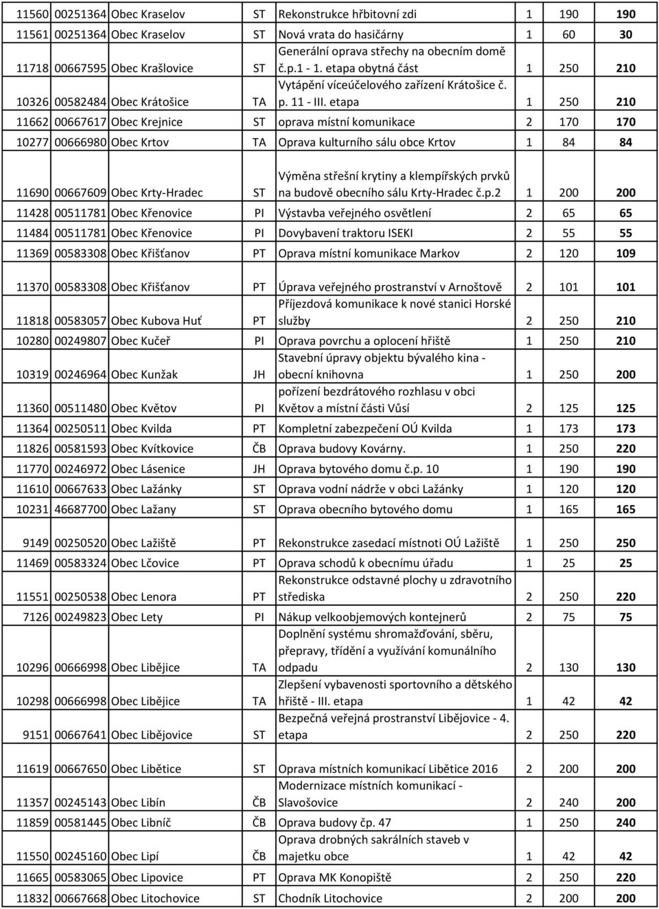 etapa 1 250 210 11662 00667617 Obec Krejnice ST oprava místní komunikace 2 170 170 10277 00666980 Obec Krtov TA Oprava kulturního sálu obce Krtov 1 84 84 11690 00667609 Obec Krty-Hradec ST Výměna