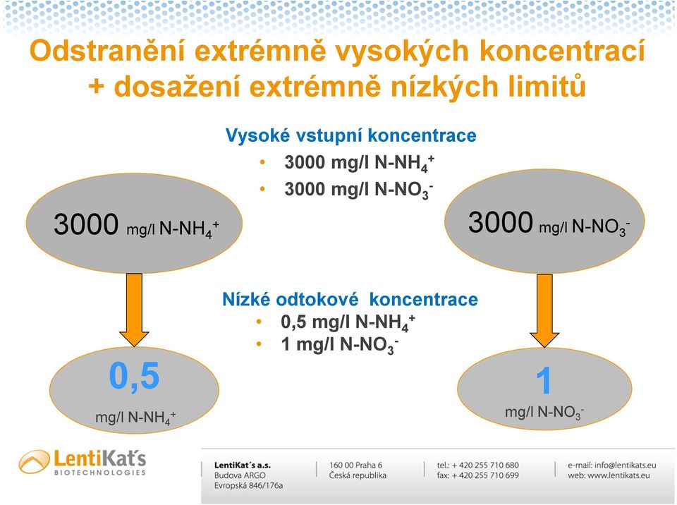 mg/l N-NO 3-3000 mg/l N-NH 4 + 3000 mg/l N-NO 3 - Nízké odtokové