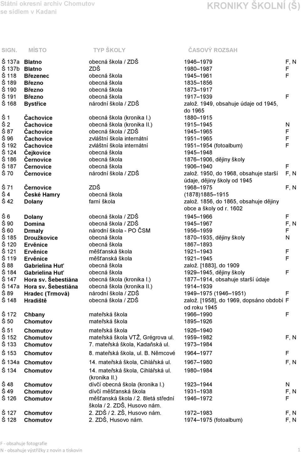 ) 1915 1945 N Š 87 Čachovice obecná škola / ZDŠ 1945 1965 F Š 96 Čachovice zvláštní škola internátní 1951 1965 F Š 192 Čachovice zvláštní škola internátní 1951 1954 (fotoalbum) F Š 124 Čejkovice