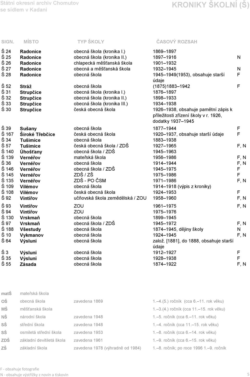 škola (1875)1883 1942 F Š 31 Strupčice obecná škola (kronika I.) 1876 1897 Š 32 Strupčice obecná škola (kronika II.) 1898 1933 Š 33 Strupčice obecná škola (kronika III.
