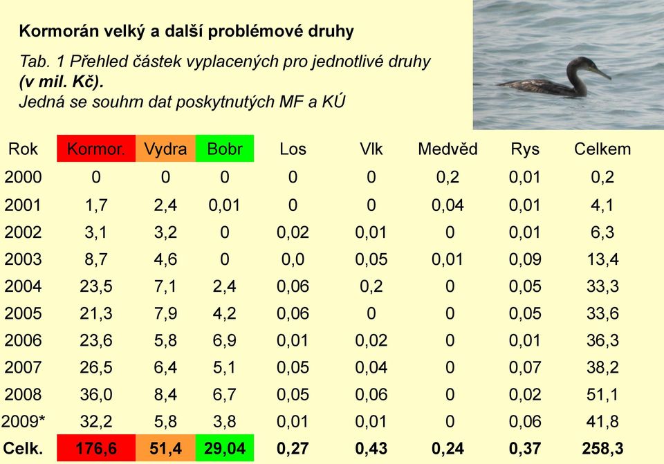 Vydra Bobr Los Vlk Medvěd Rys Celkem 2000 0 0 0 0 0 0,2 0,01 0,2 2001 1,7 2,4 0,01 0 0 0,04 0,01 4,1 2002 3,1 3,2 0 0,02 0,01 0 0,01 6,3 2003 8,7 4,6 0 0,0