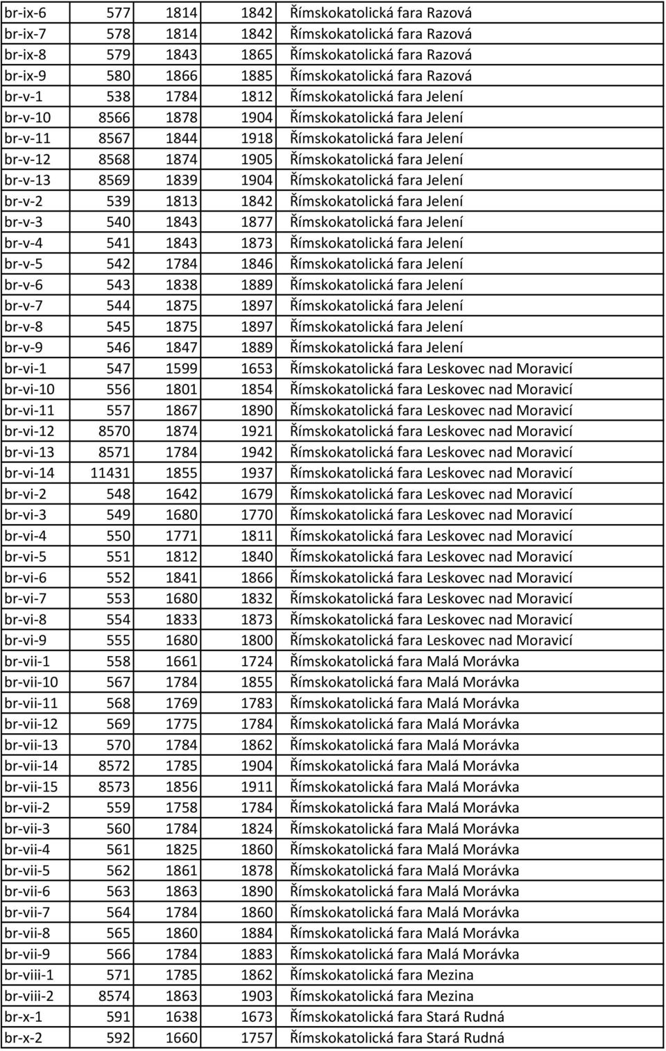 Jelení br-v-13 8569 1839 1904 Římskokatolická fara Jelení br-v-2 539 1813 1842 Římskokatolická fara Jelení br-v-3 540 1843 1877 Římskokatolická fara Jelení br-v-4 541 1843 1873 Římskokatolická fara