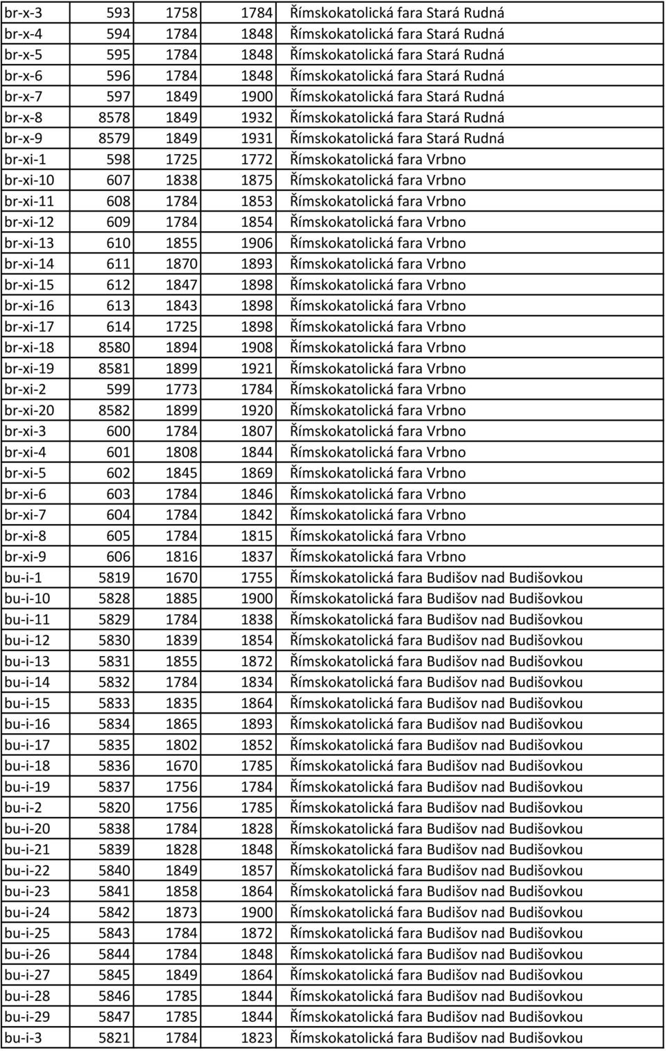 1772 Římskokatolická fara Vrbno br-xi-10 607 1838 1875 Římskokatolická fara Vrbno br-xi-11 608 1784 1853 Římskokatolická fara Vrbno br-xi-12 609 1784 1854 Římskokatolická fara Vrbno br-xi-13 610 1855