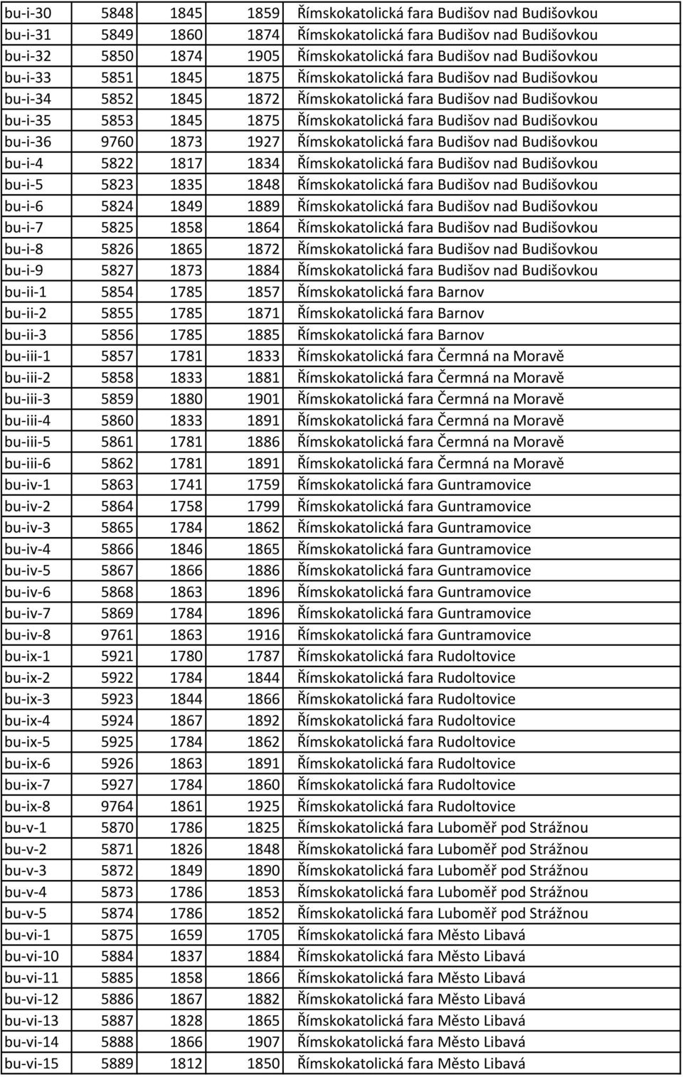 nad Budišovkou bu-i-36 9760 1873 1927 Římskokatolická fara Budišov nad Budišovkou bu-i-4 5822 1817 1834 Římskokatolická fara Budišov nad Budišovkou bu-i-5 5823 1835 1848 Římskokatolická fara Budišov