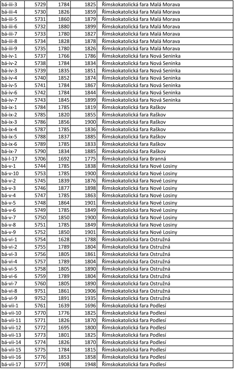 Morava bá-iv-1 5737 1766 1786 Římskokatolická fara Nová Seninka bá-iv-2 5738 1784 1834 Římskokatolická fara Nová Seninka bá-iv-3 5739 1835 1851 Římskokatolická fara Nová Seninka bá-iv-4 5740 1852