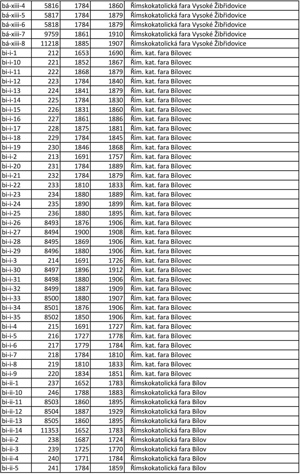 fara Bílovec bi-i-10 221 1852 1867 Řím. kat. fara Bílovec bi-i-11 222 1868 1879 Řím. kat. fara Bílovec bi-i-12 223 1784 1840 Řím. kat. fara Bílovec bi-i-13 224 1841 1879 Řím. kat. fara Bílovec bi-i-14 225 1784 1830 Řím.