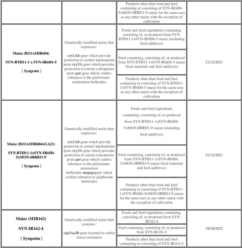 (including food from SYN-BTØ11-1xSYN-IR6Ø4-5 maize (feed containing or consisting of SYN-BTØ11-1xSYN-IR6Ø4-5 maize for the same uses as any other maize with the exception of 21/12/2021 Foods and food