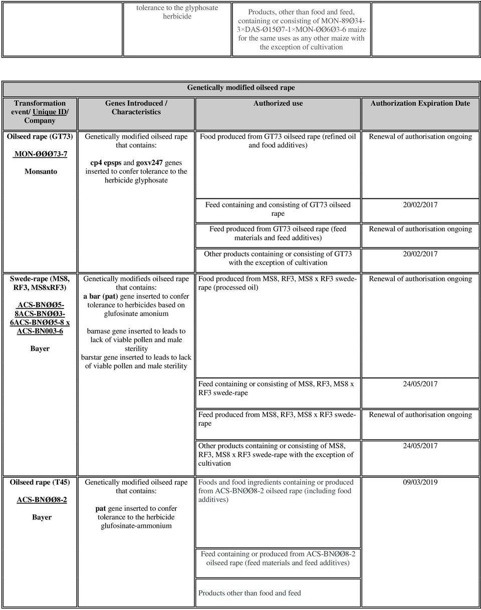 Genetically modified oilseed rape that cp4 epsps and goxv247 genes inserted to confer tolerance to the herbicide glyphosate Food produced from GT73 oilseed rape (refined oil and food Feed containing