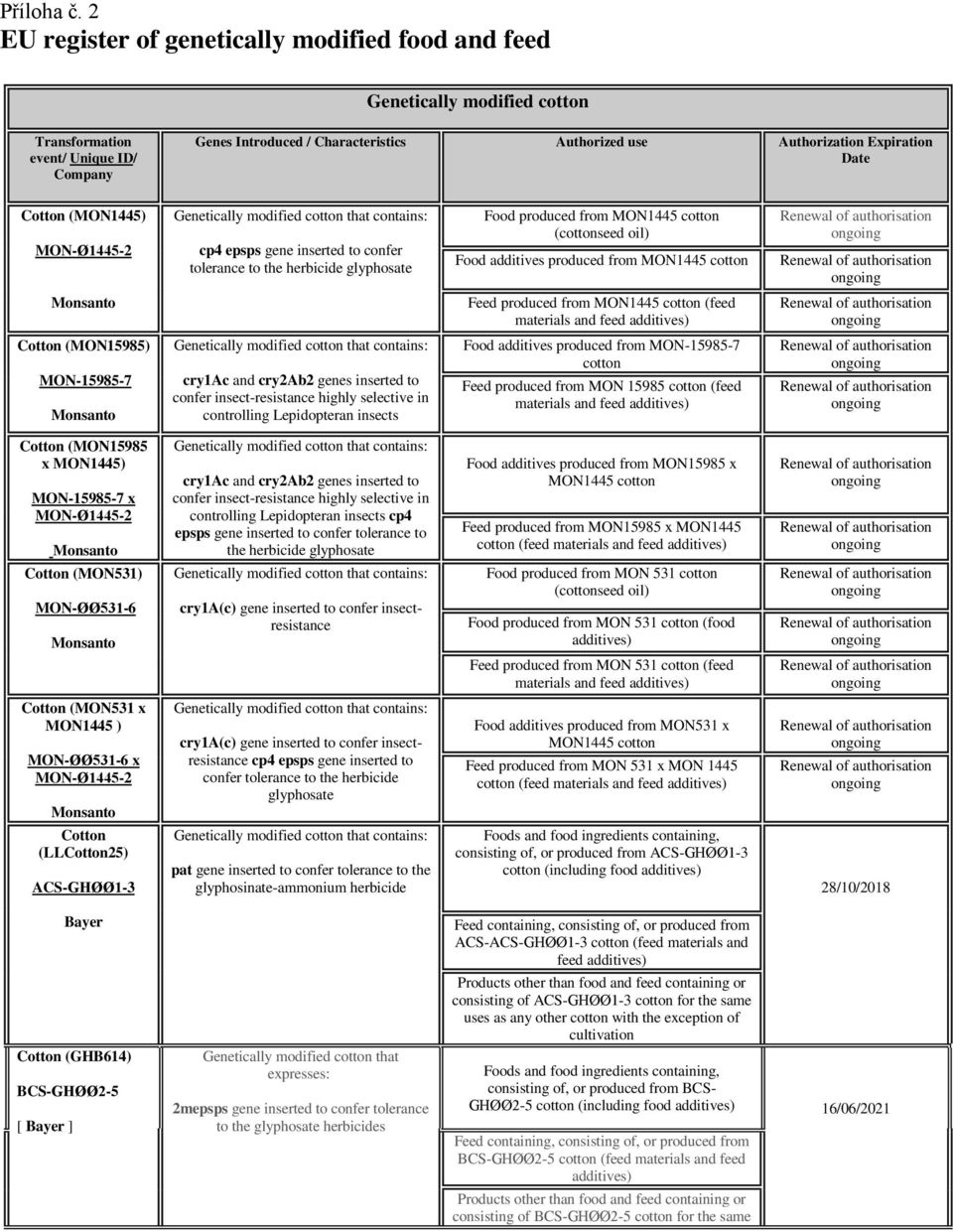 Date Cotton (MON1445) MON-Ø1445-2 Genetically modified cotton that cp4 epsps gene inserted to confer tolerance to the herbicide glyphosate Food produced from MON1445 cotton (cottonseed oil) Food