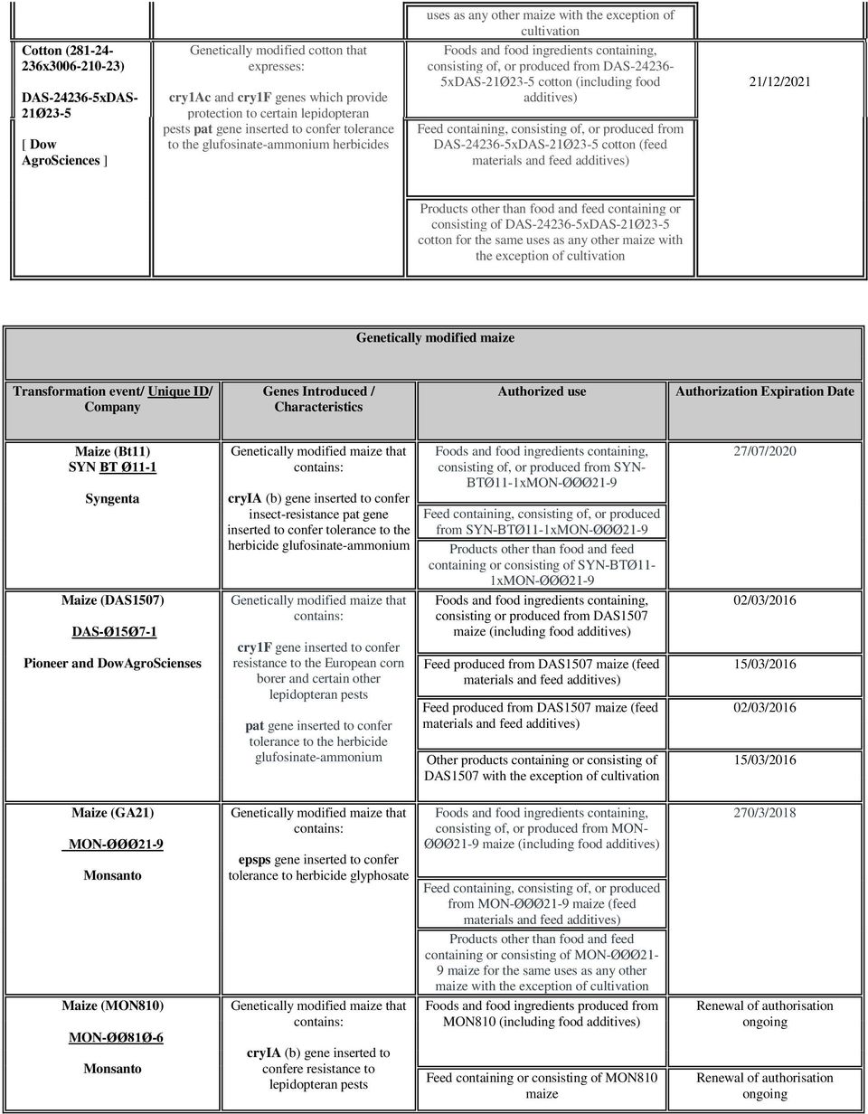 DAS-24236-5xDAS-21Ø23-5 cotton (feed 21/12/2021 containing or consisting of DAS-24236-5xDAS-21Ø23-5 cotton for the same uses as any other maize with the exception of Genetically modified maize