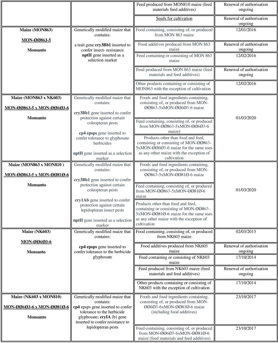 maize (feed Other products containing or consisting of MON863 with the exception of 12/02/2016 Maize (MON863 x NK603) MON-ØØ863-5 x MON-ØØ6Ø3-6 cry3bb1 gene inserted to confer coleopteran pests cp4