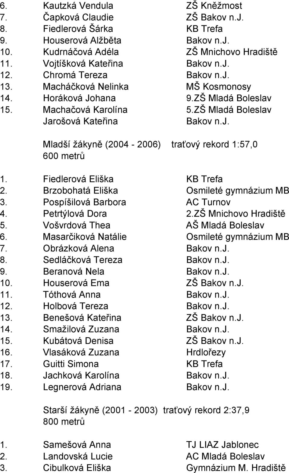 Fiedlerová Eliška KB Trefa 2. Brzobohatá Eliška Osmileté gymnázium MB 3. Pospíšilová Barbora AC Turnov 4. Petrtýlová Dora 2.ZŠ Mnichovo Hradiště 5. Vošvrdová Thea AŠ Mladá Boleslav 6.