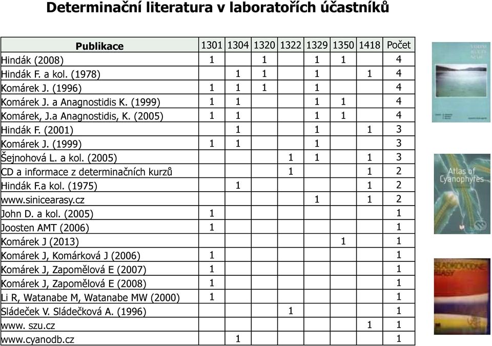 (2005) 1 1 1 3 CD a informace z determinačních kurzů 1 1 2 Hindák F.a kol. (1975) 1 1 2 www.sinicearasy.cz 1 1 2 John D. a kol.