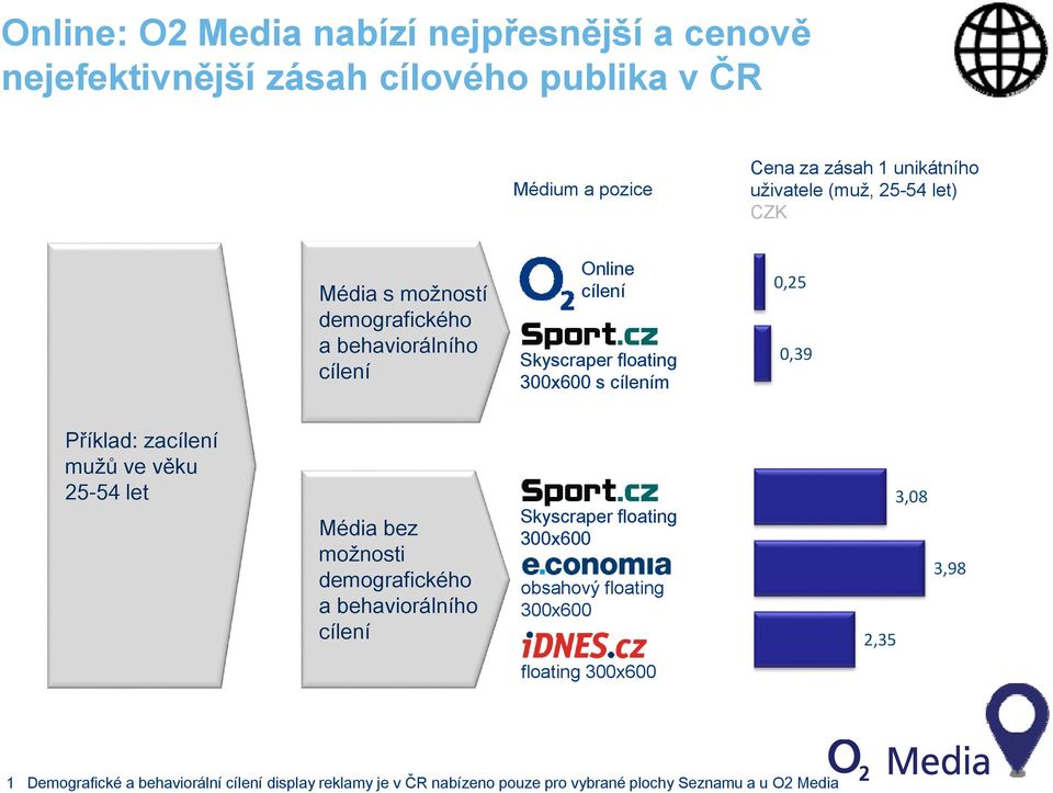 Příklad: zacílení mužů ve věku 25-54 let Média bez možnosti demografického a behaviorálního cílení Skyscraper floating 300x600 obsahový floating