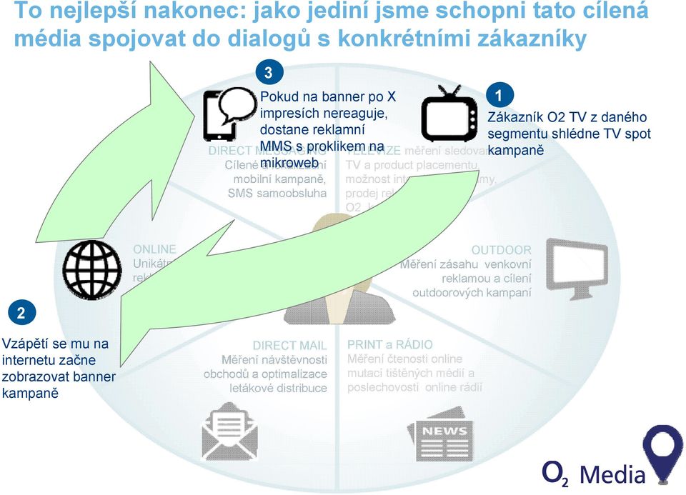 SMS samoobsluha prodej reklamy na O2 kanálech 1 2 Vzápětí se mu na internetu začne zobrazovat banner kampaně ONLINE Unikátní cílení display reklamy napříč českým internetem DIRECT MAIL Měření