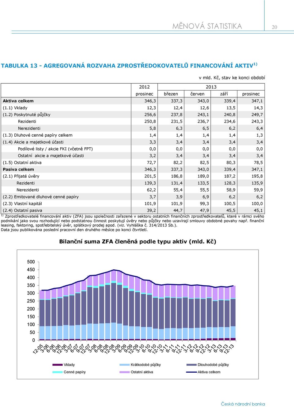 2) Poskytnuté půjčky 256,6 237,8 243,1 240,8 249,7 Rezidenti 250,8 231,5 236,7 234,6 243,3 Nerezidenti 5,8 6,3 6,5 6,2 6,4 (1.3) Dluhové cenné papíry celkem 1,4 1,4 1,4 1,4 1,3 (1.