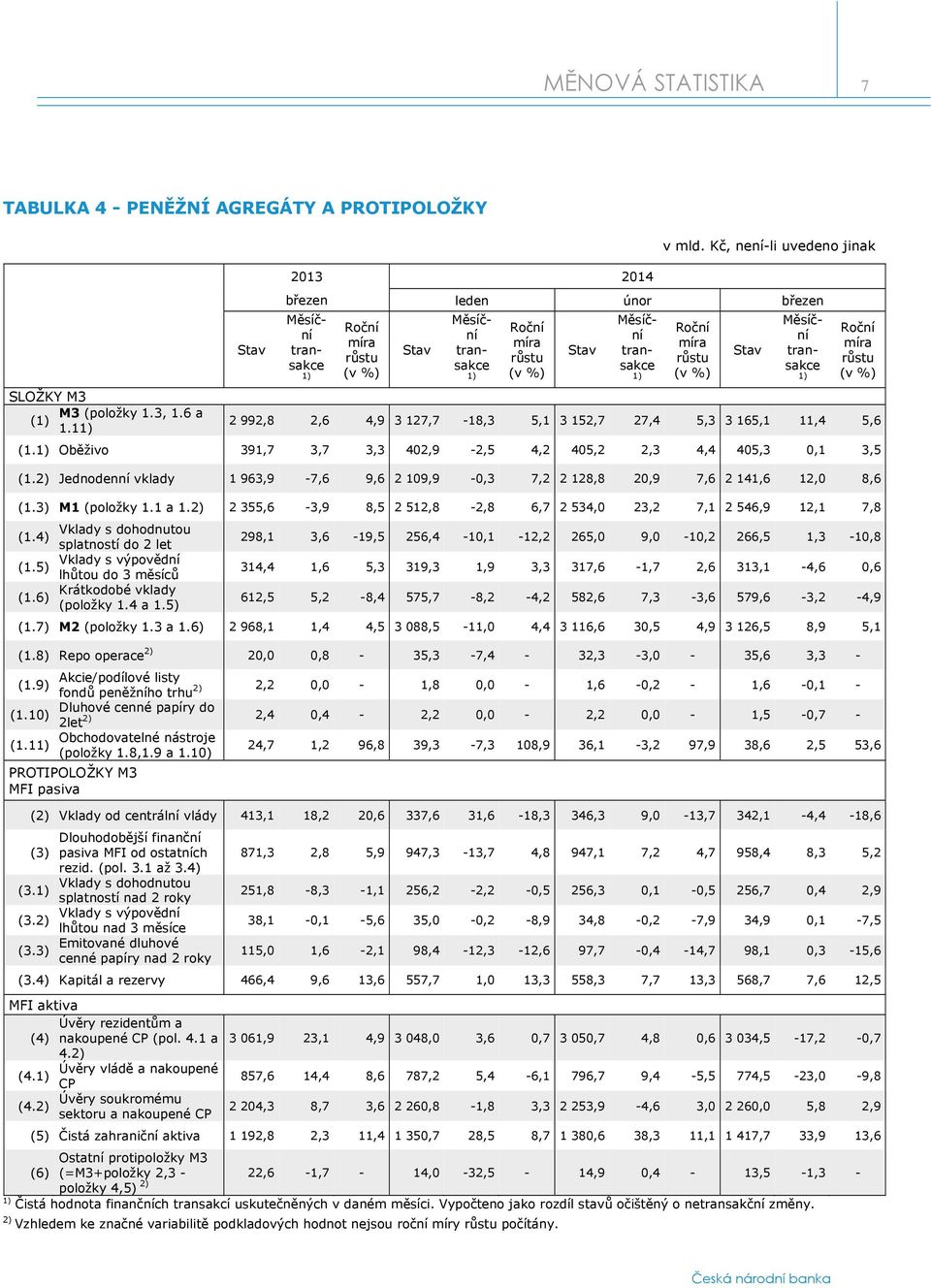 3 127,7-18,3 5,1 3 152,7 27,4 5,3 3 165,1 11,4 5,6 (1.1) Oběživo 391,7 3,7 3,3 402,9-2,5 4,2 405,2 2,3 4,4 405,3 0,1 3,5 (1.