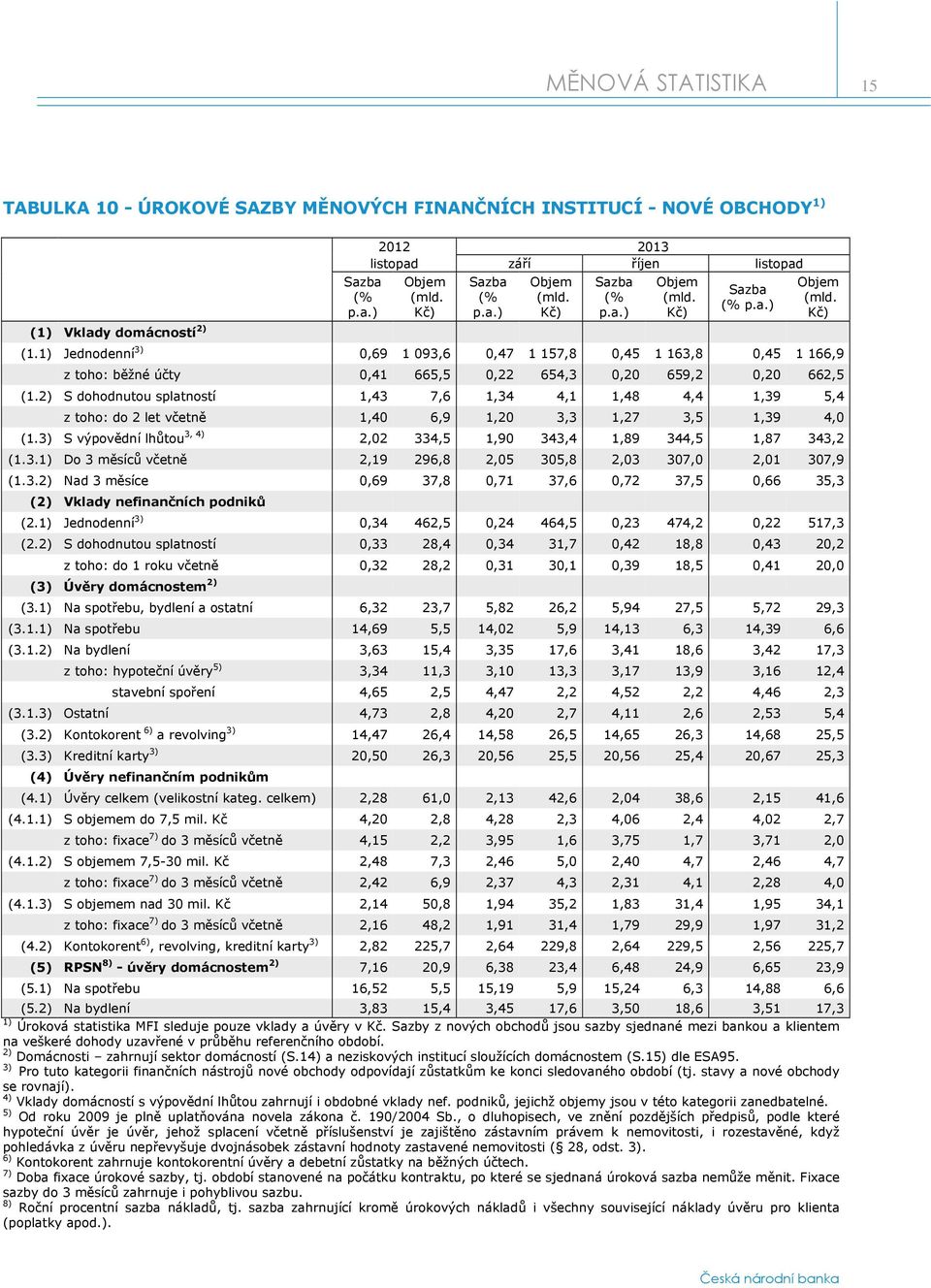 1) Jednodenní 3) 0,69 1 093,6 0,47 1 157,8 0,45 1 163,8 0,45 1 166,9 z toho: běžné účty 0,41 665,5 0,22 654,3 0,20 659,2 0,20 662,5 (1.