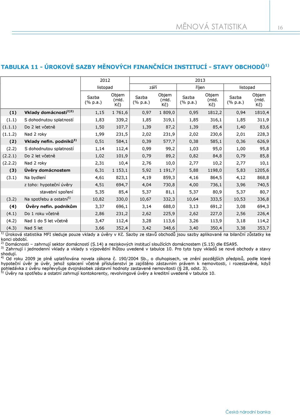 1) S dohodnutou splatností 1,83 339,2 1,85 319,1 1,85 316,1 1,85 311,9 (1.1.1) Do 2 let včetně 1,50 107,7 1,39 87,2 1,39 85,4 1,40 83,6 (1.1.2) Nad 2 roky 1,99 231,5 2,02 231,9 2,02 230,6 2,01 228,3 (2) Vklady nefin.