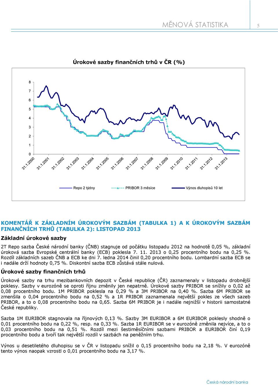 poklesla 7. 11. 2013 o 0,25 procentního bodu na 0,25 %. Rozdíl základních sazeb ČNB a ECB ke dni 7. ledna 2014 činil 0,20 procentního bodu. Lombardní sazba ECB se i nadále drží hodnoty 0,75 %.