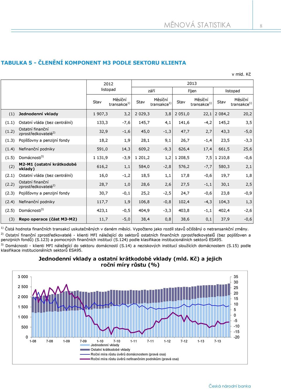 1) Ostatní vláda (bez centrální) 133,3-7,6 145,7 4,1 141,6-4,2 145,2 3,5 Ostatní finanční (1.2) zprostředkovatelé 2) 32,9-1,6 45,0-1,3 47,7 2,7 43,3-5,0 (1.