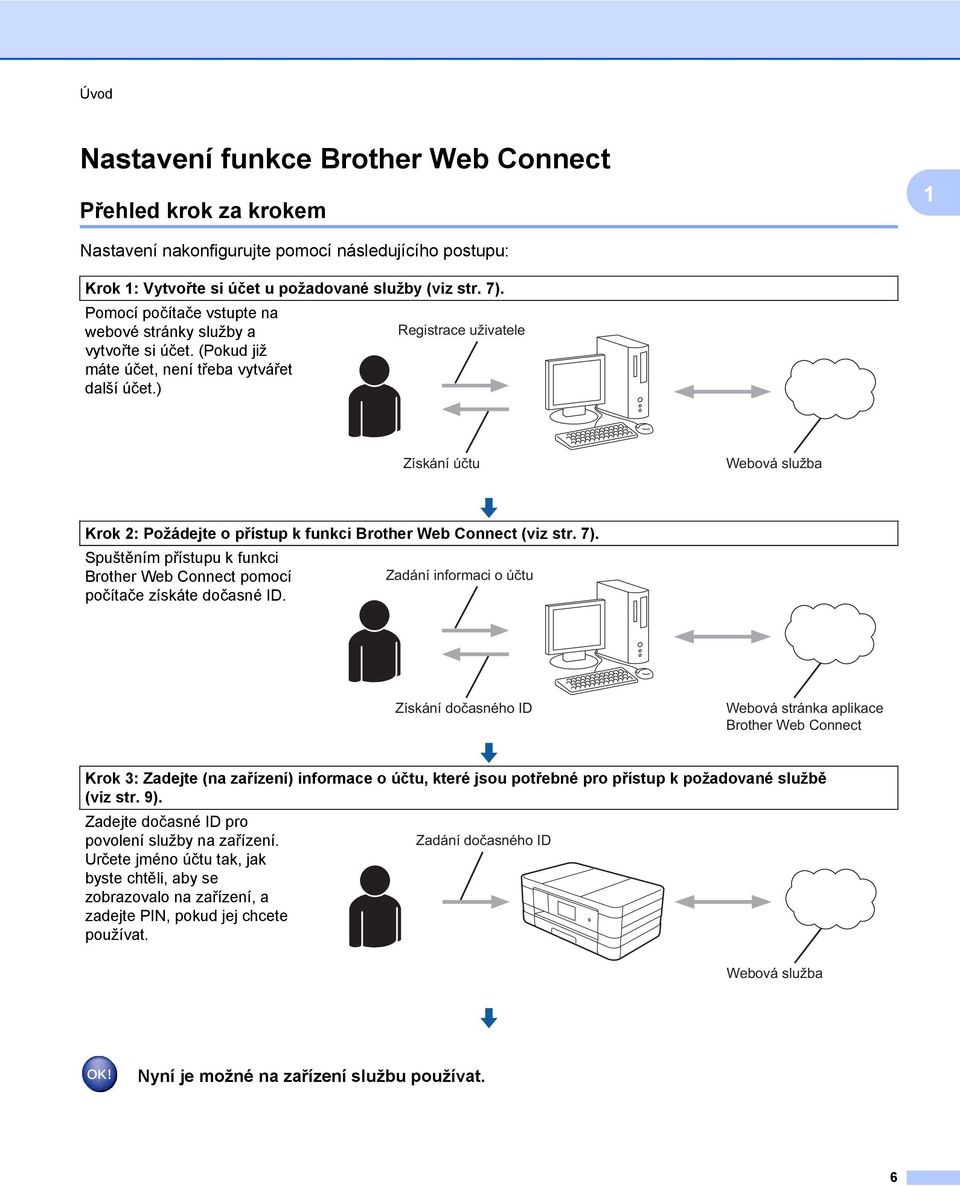 ) Registrace uživatele Získání účtu Webová služba Krok 2: Požádejte o přístup k funkci Brother Web Connect (viz str. 7).