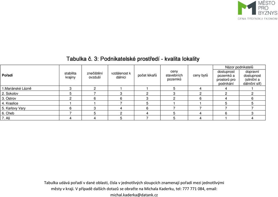 lékařů ceny stavebních pozemků ceny bytů Názor podnikatelů dostupnost pozemků a prostorů pro podnikání 1.