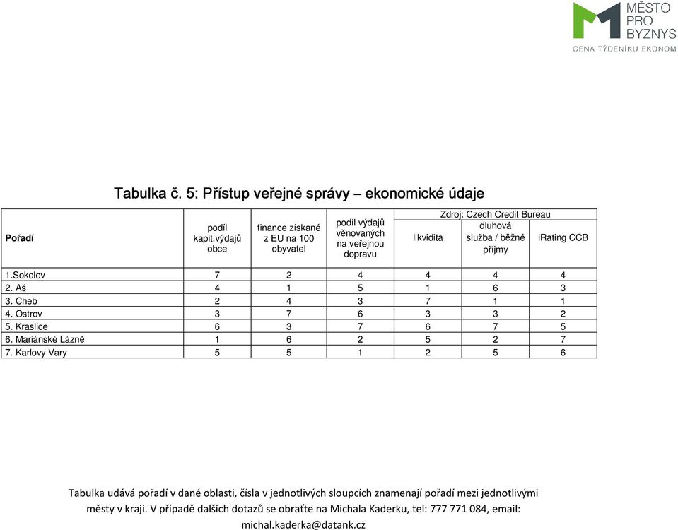 Czech Credit Bureau dluhová likvidita služba / běžné příjmy irating CCB 1.Sokolov 7 2 4 4 4 4 2.