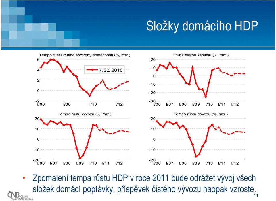 ) Tempo růstu dovozu (%, mzr.