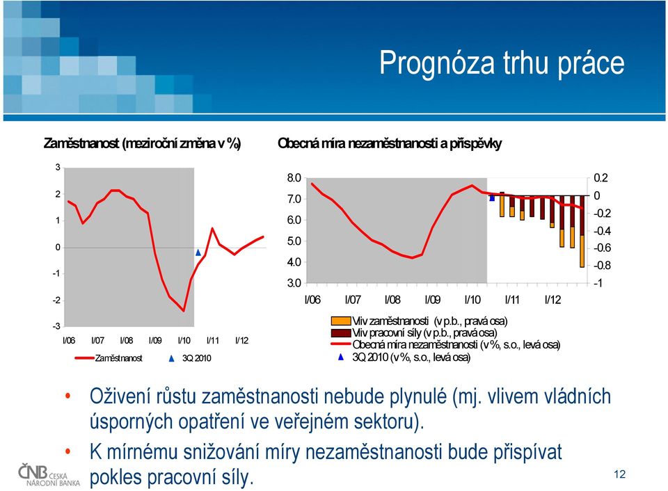 , pravá osa) Vliv pracovní síly (v p.b., pravá osa) Obecná míra nezaměstnanosti (v %, s.o., levá osa) 3Q 1 (v %, s.o., levá osa). -.