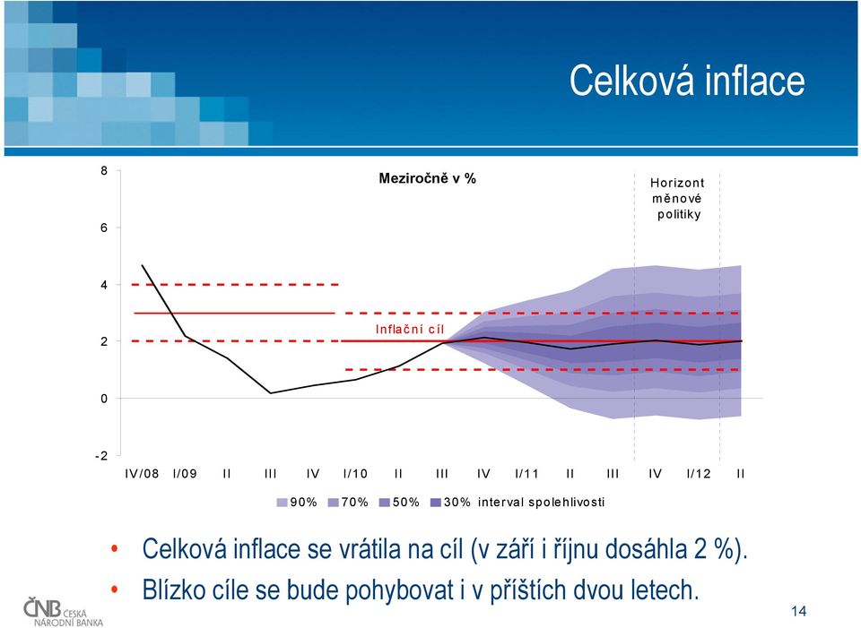 3% interval spolehlivosti Celková inflace se vrátila na cíl (v září i