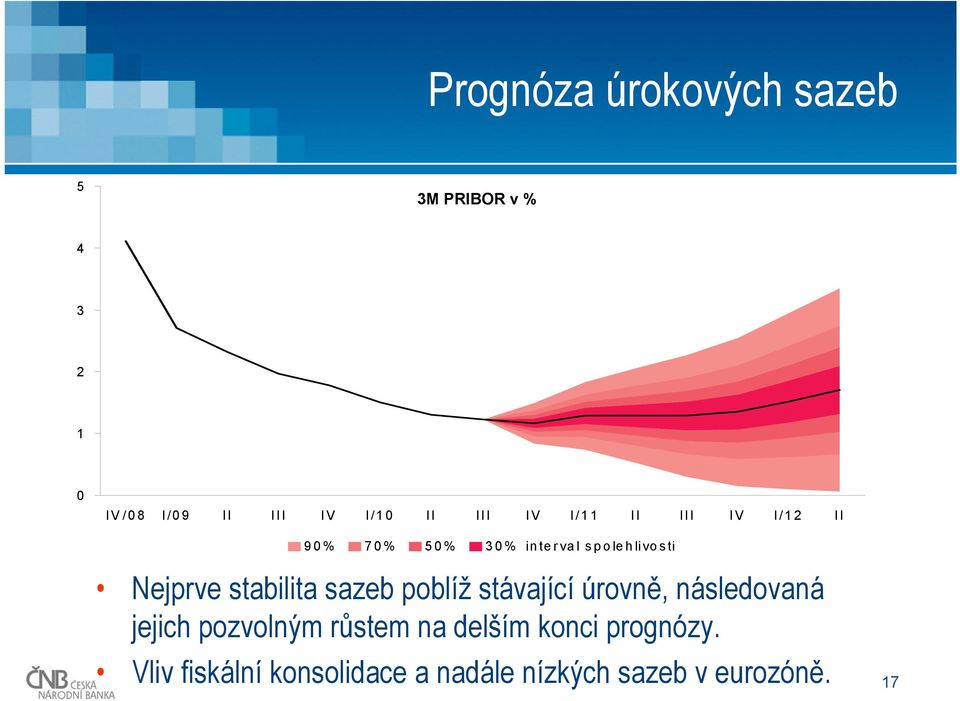 sazeb poblíž stávající úrovně, následovaná jejich pozvolným růstem na delším