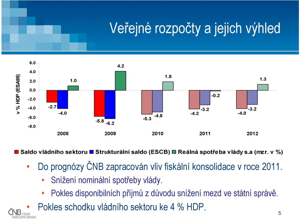 v %) Do prognózy ČNB zapracován vliv fiskální konsolidace v roce 11. Snížení nominální spotřeby vlády.