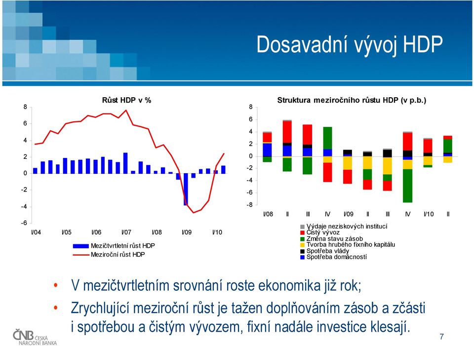 Výdaje neziskových institucí Čistý vývoz Změna stavu zásob Tvorba hrubého fixního kapitálu Spotřeba vlády Spotřeba domácností