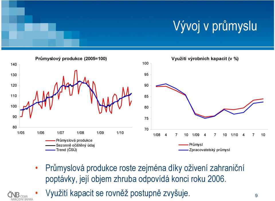 1/9 7 1 1/1 7 1 Průmysl Zpracovatelský průmysl Průmyslová produkce roste zejména díky oživení